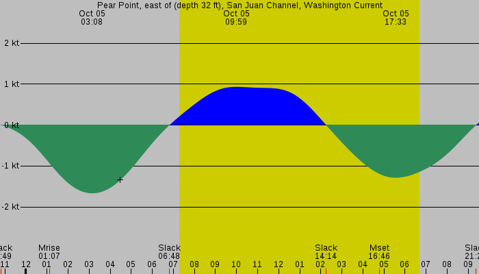 Tide graph for Pear Point, east of (depth 32 ft), San Juan Channel, Washington Current