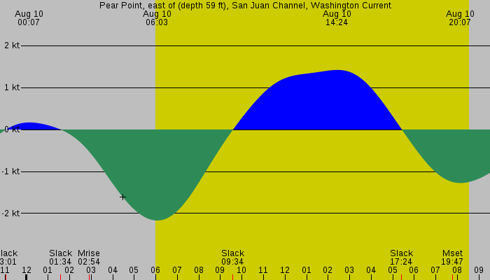 Tide graph for Pear Point, east of (depth 59 ft), San Juan Channel, Washington Current
