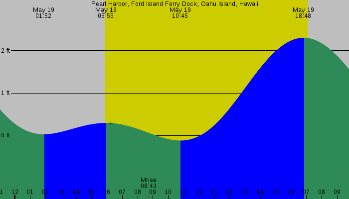 Tide graph for Pearl Harbor, Ford Island Ferry Dock, Oahu Island, Hawaii