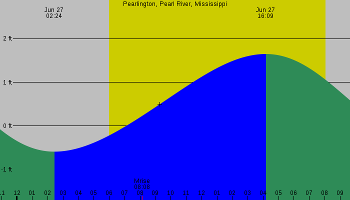 Tide graph for Pearlington, Pearl River, Mississippi