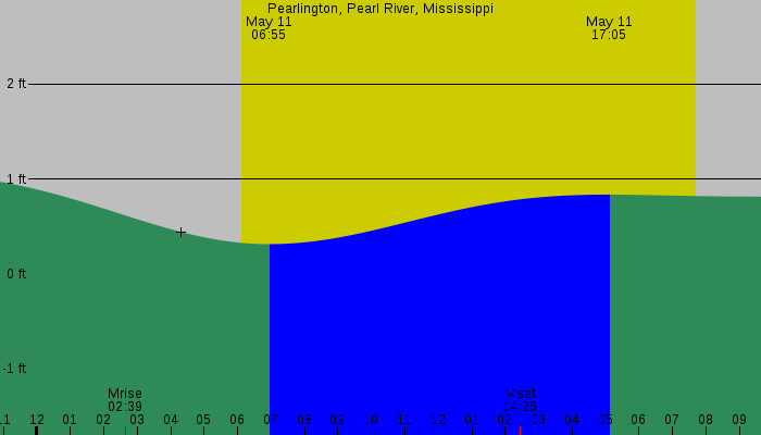 Tide graph for Pearlington, Pearl River, Mississippi
