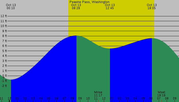 Tide graph for Peavine Pass, Washington