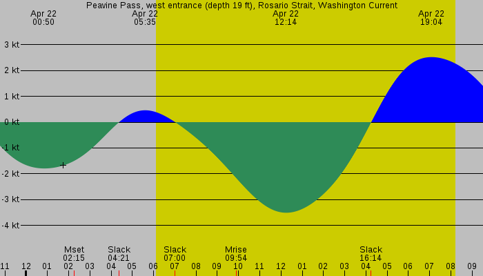 Tide graph for Peavine Pass, west entrance (depth 19 ft), Rosario Strait, Washington Current