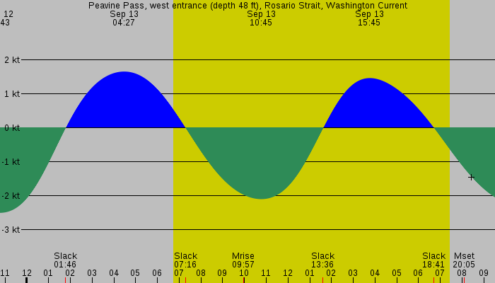 Tide graph for Peavine Pass, west entrance (depth 48 ft), Rosario Strait, Washington Current