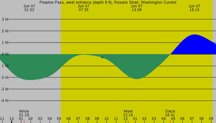 Tide graph for Peavine Pass, west entrance (depth 9 ft), Rosario Strait, Washington Current