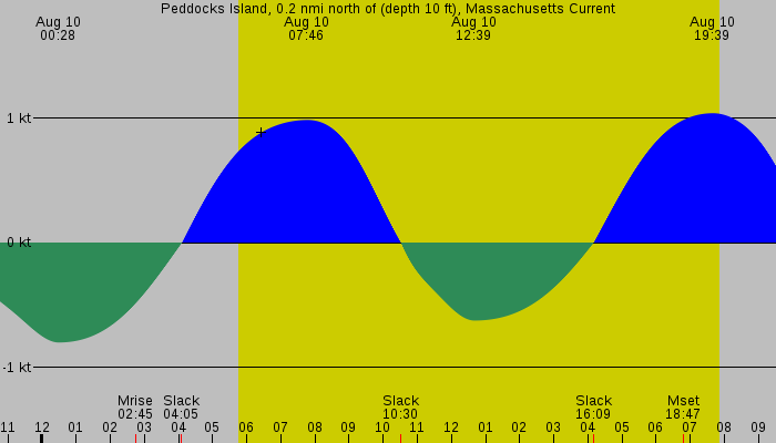 Tide graph for Peddocks Island, 0.2 nmi north of (depth 10 ft), Massachusetts Current