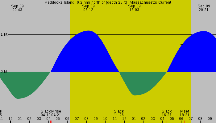 Tide graph for Peddocks Island, 0.2 nmi north of (depth 25 ft), Massachusetts Current