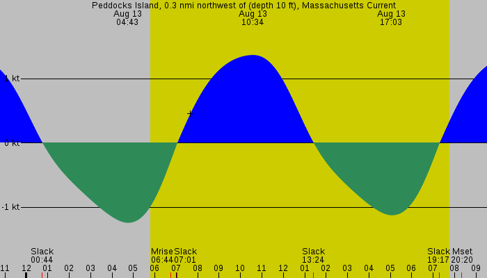 Tide graph for Peddocks Island, 0.3 nmi northwest of (depth 10 ft), Massachusetts Current