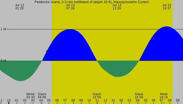 Tide graph for Peddocks Island, 0.3 nmi northwest of (depth 25 ft), Massachusetts Current