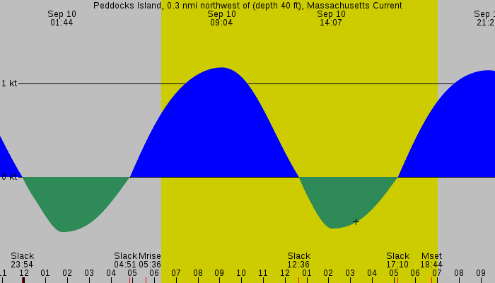 Tide graph for Peddocks Island, 0.3 nmi northwest of (depth 40 ft), Massachusetts Current