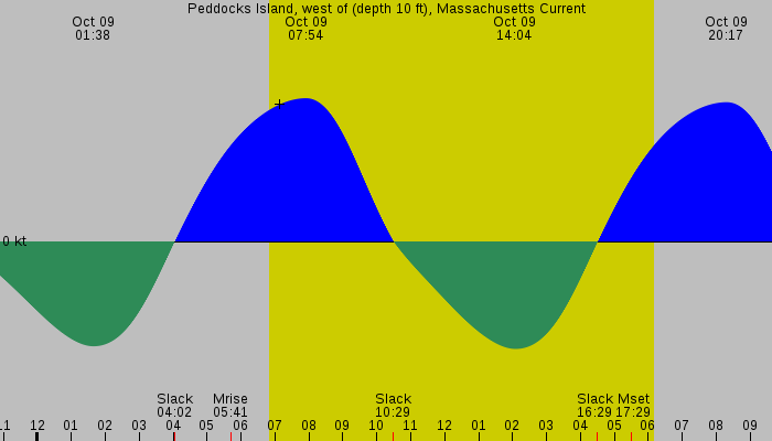 Tide graph for Peddocks Island, west of (depth 10 ft), Massachusetts Current