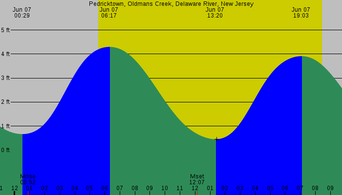 Tide graph for Pedricktown, Oldmans Creek, Delaware River, New Jersey
