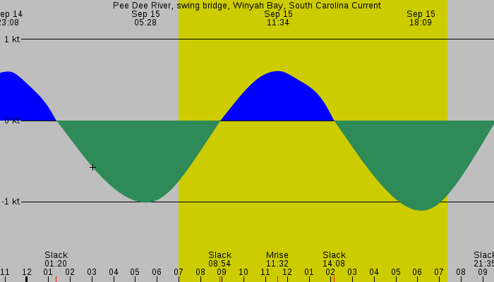Tide graph for Pee Dee River, swing bridge, Winyah Bay, South Carolina Current