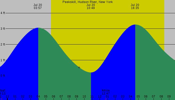Tide graph for Peekskill, Hudson River, New York