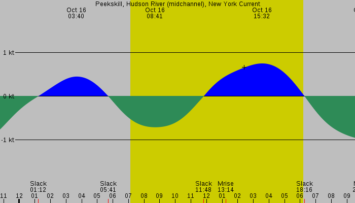 Tide graph for Peekskill, Hudson River (midchannel), New York Current