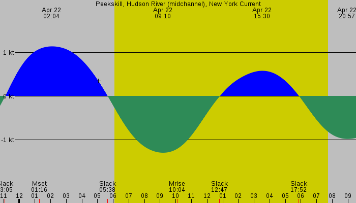 Tide graph for Peekskill, Hudson River (midchannel), New York Current