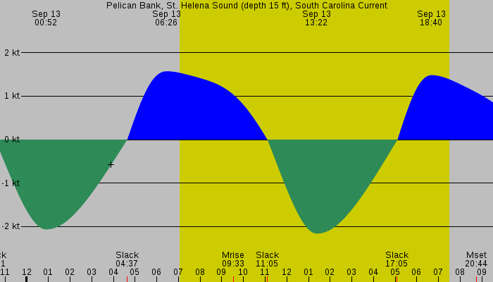 Tide graph for Pelican Bank, St. Helena Sound (depth 15 ft), South Carolina Current