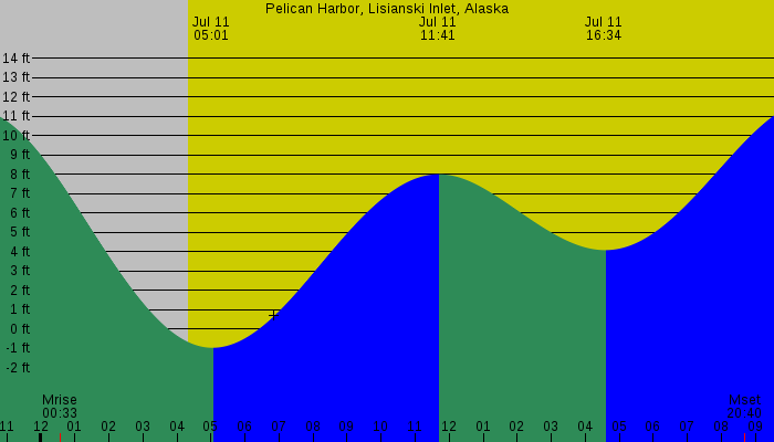 Tide graph for Pelican Harbor, Lisianski Inlet, Alaska