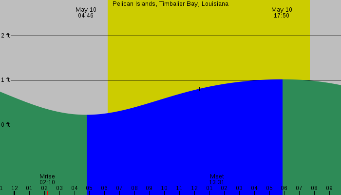 Tide graph for Pelican Islands, Timbalier Bay, Louisiana
