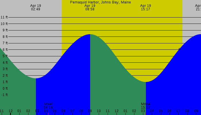 Tide graph for Pemaquid Harbor, Johns Bay, Maine