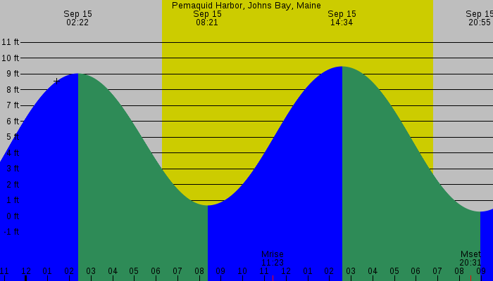 Tide graph for Pemaquid Harbor, Johns Bay, Maine