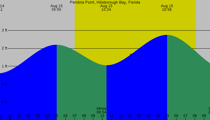 Tide graph for Pendola Point, Hillsborough Bay, Florida