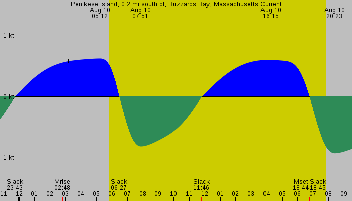 Tide graph for Penikese Island, 0.2 mi south of, Buzzards Bay, Massachusetts Current