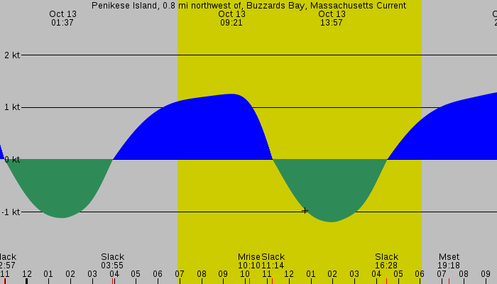 Tide graph for Penikese Island, 0.8 mi northwest of, Buzzards Bay, Massachusetts Current