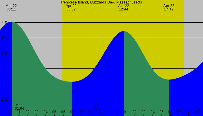 Tide graph for Penikese Island, Buzzards Bay, Massachusetts