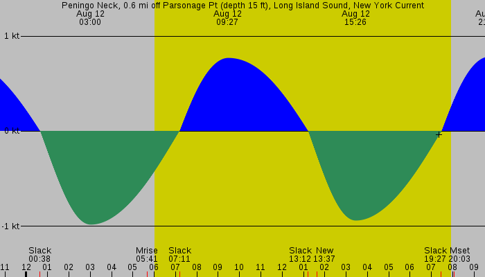 Tide graph for Peningo Neck, 0.6 mi off Parsonage Pt (depth 15 ft), Long Island Sound, New York Current
