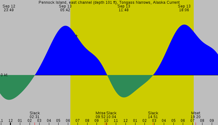 Tide graph for Pennock Island, east channel (depth 101 ft), Tongass Narrows, Alaska Current