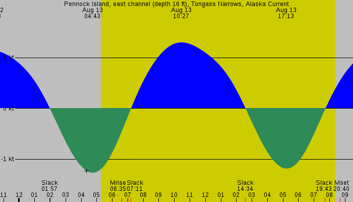 Tide graph for Pennock Island, east channel (depth 16 ft), Tongass Narrows, Alaska Current