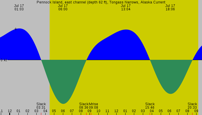 Tide graph for Pennock Island, east channel (depth 62 ft), Tongass Narrows, Alaska Current