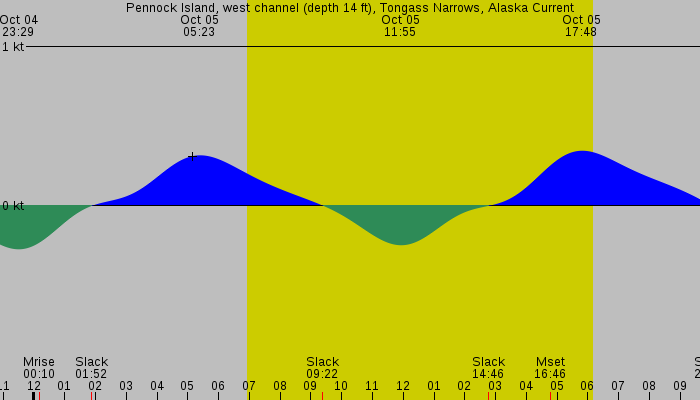 Tide graph for Pennock Island, west channel (depth 14 ft), Tongass Narrows, Alaska Current