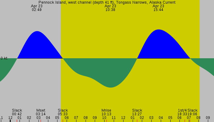 Tide graph for Pennock Island, west channel (depth 41 ft), Tongass Narrows, Alaska Current