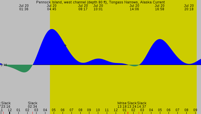 Tide graph for Pennock Island, west channel (depth 80 ft), Tongass Narrows, Alaska Current