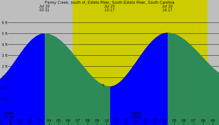 Tide graph for Penny Creek, south of, Edisto River, South Edisto River, South Carolina