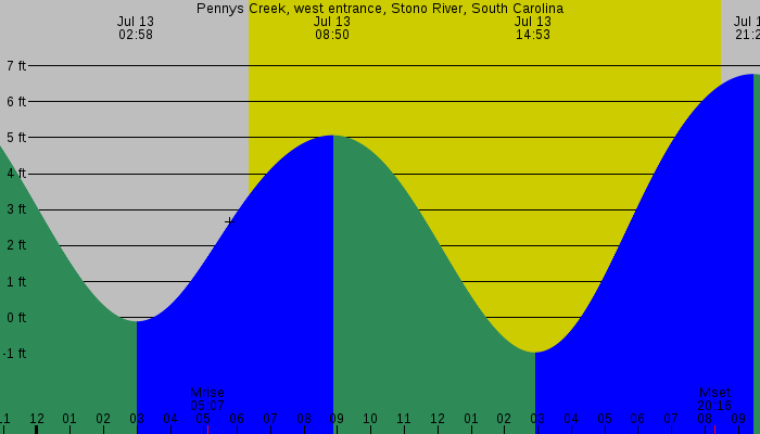 Tide graph for Pennys Creek, west entrance, Stono River, South Carolina