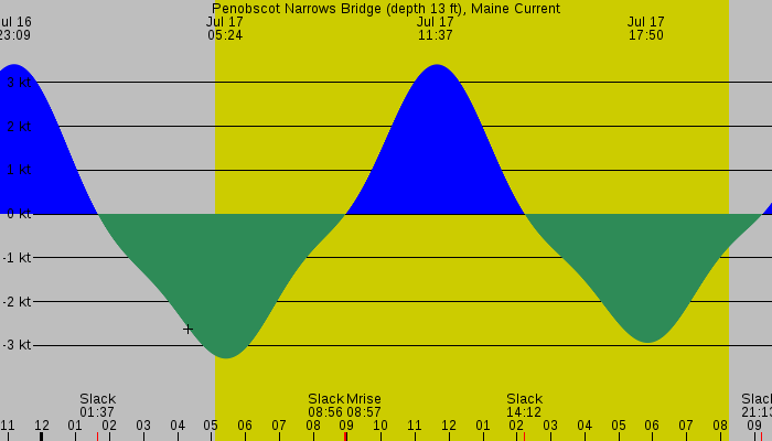 Tide graph for Penobscot Narrows Bridge (depth 13 ft), Maine Current