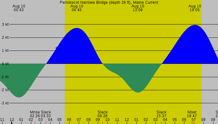 Tide graph for Penobscot Narrows Bridge (depth 26 ft), Maine Current
