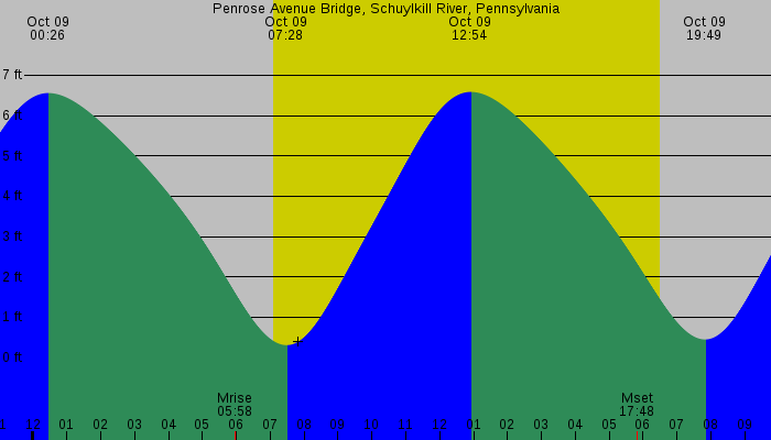 Tide graph for Penrose Avenue Bridge, Schuylkill River, Pennsylvania