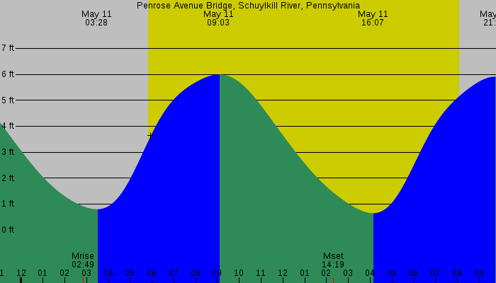 Tide graph for Penrose Avenue Bridge, Schuylkill River, Pennsylvania