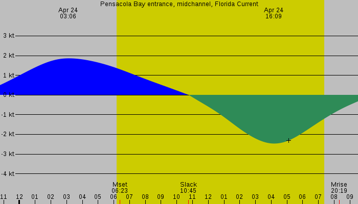 Tide graph for Pensacola Bay entrance, midchannel, Florida Current