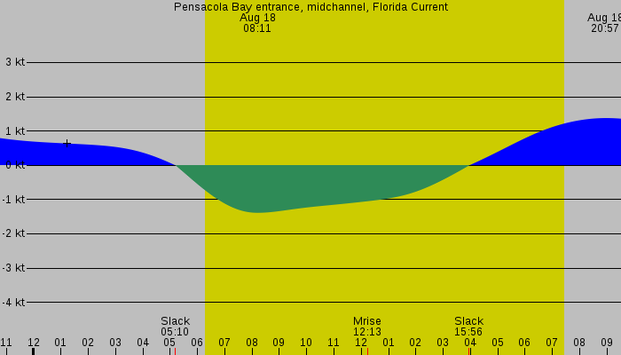 Tide graph for Pensacola Bay entrance, midchannel, Florida Current