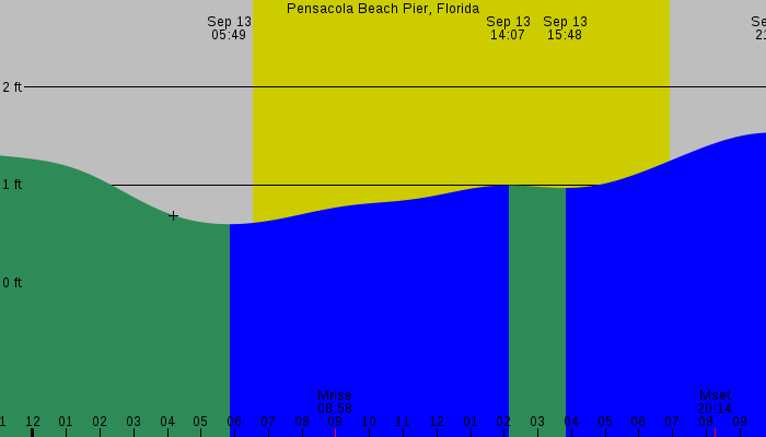 Tide graph for Pensacola Beach Pier, Florida