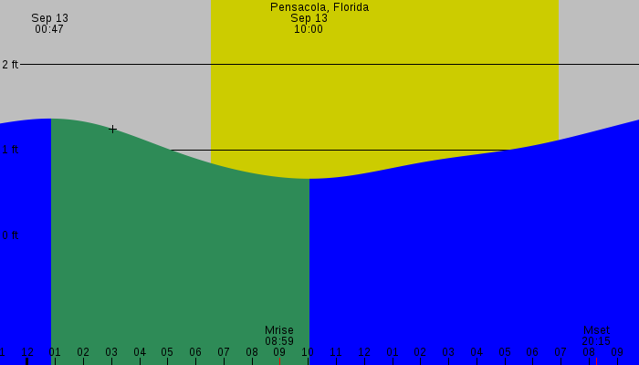 Tide graph for Pensacola, Florida