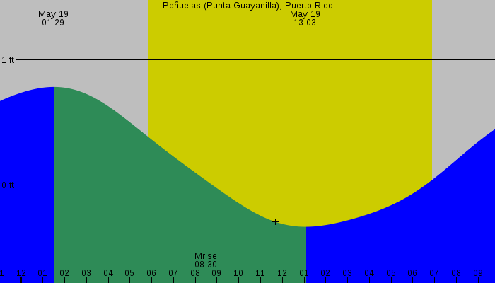 Tide graph for Penuelas (Punta Guayanilla), Puerto Rico