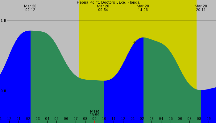 Tide graph for Peoria Point, Doctors Lake, Florida