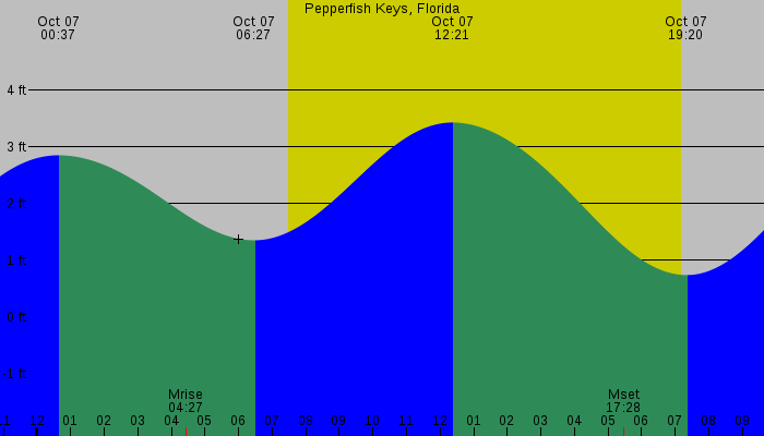Tide graph for Pepperfish Keys, Florida