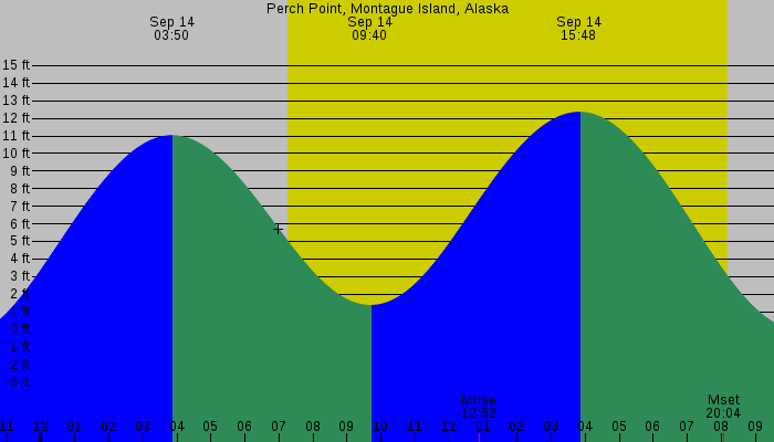 Tide graph for Perch Point, Montague Island, Alaska